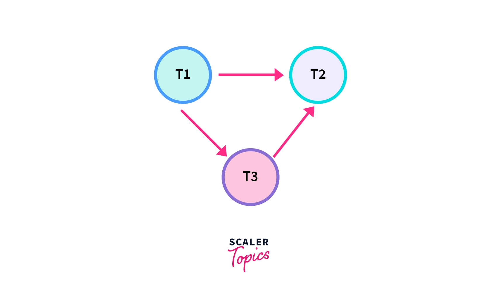 Conflict Serializability and Conflict Serializable Schedules